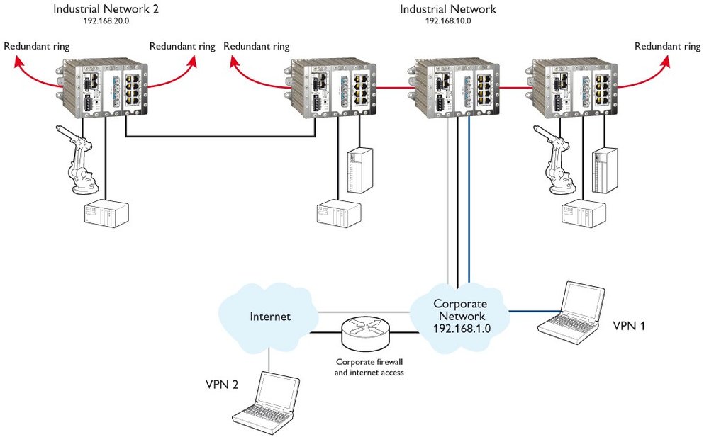 Семейство промышленных маршрутизирующих коммутаторов Redfox для систем Ethernet, предназначенных для работы в чрезвычайно жестких эксплуатационных условиях